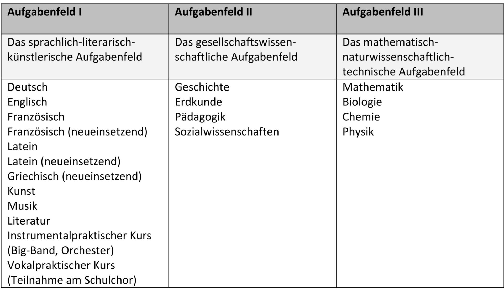 Fächerwahl in der gymnasialen Oberstufe