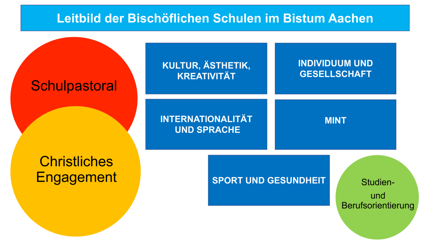 Aktuelle Schulentwicklung | St. Ursula Geilenkirchen