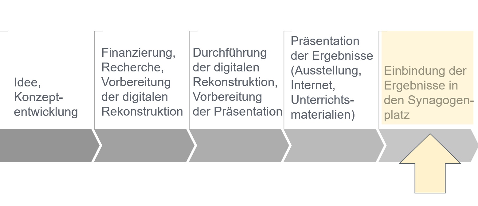 Projektverlauf